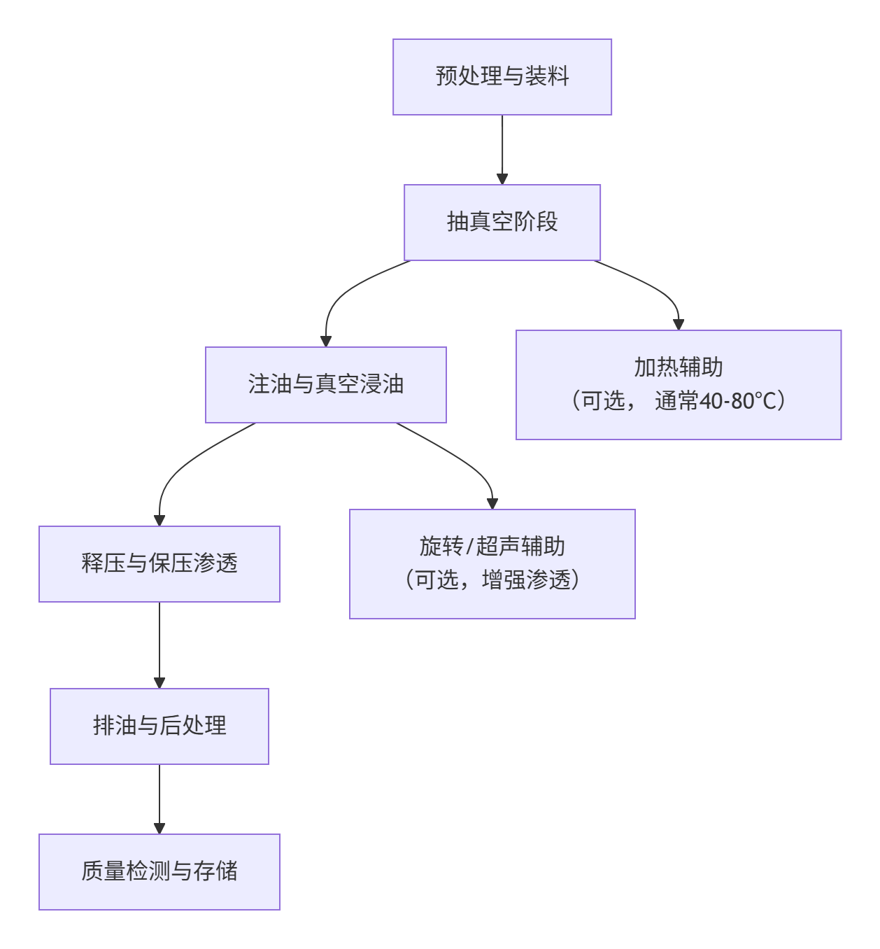 粉末冶金轴承真空浸油全流程